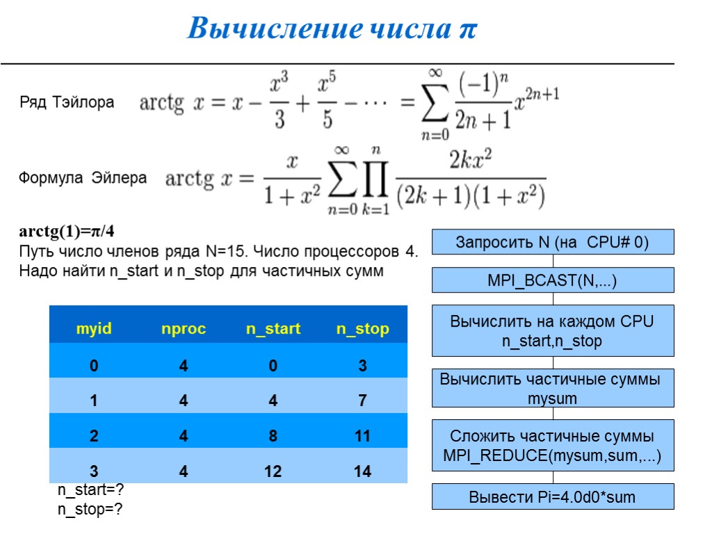 Вычисление числа π arctg(1)=π/4 Путь число членов ряда N=15. Число процессоров 4. Надо найти